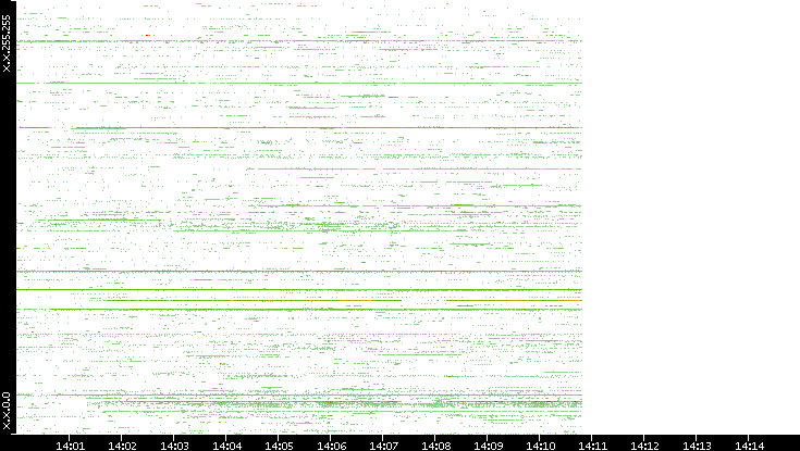 Dest. IP vs. Time