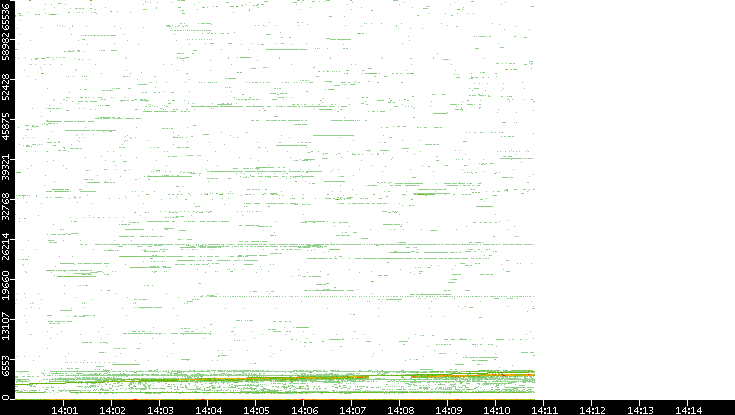Dest. Port vs. Time