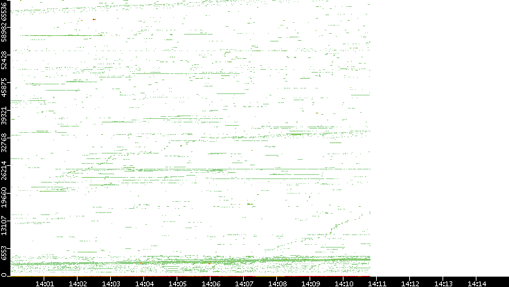 Src. Port vs. Time