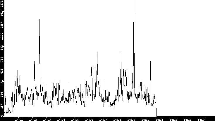 Throughput vs. Time
