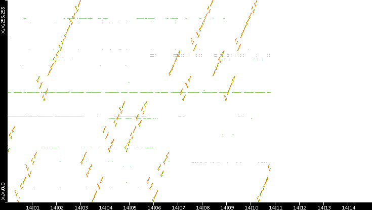 Dest. IP vs. Time
