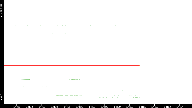 Src. IP vs. Time