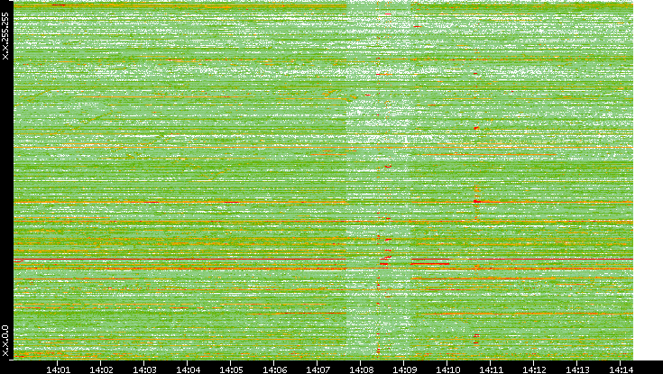 Dest. IP vs. Time