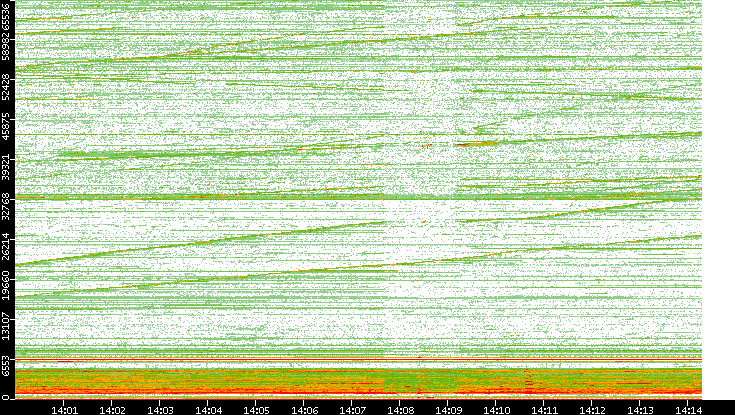 Dest. Port vs. Time