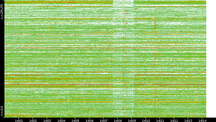 Src. IP vs. Time