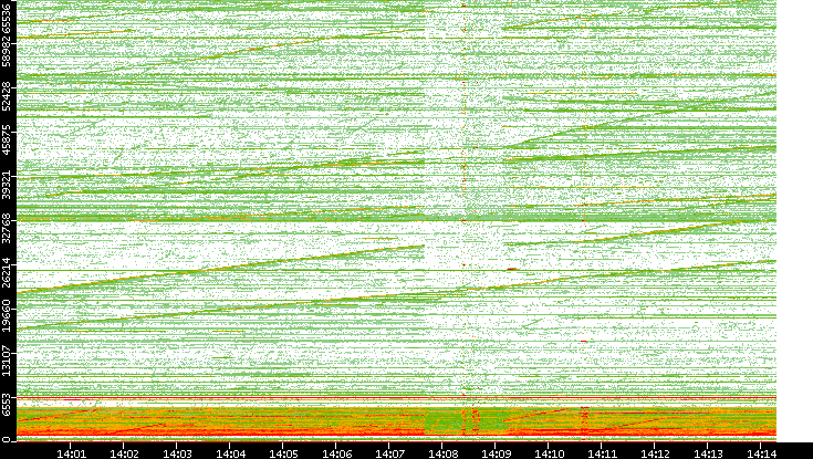 Src. Port vs. Time