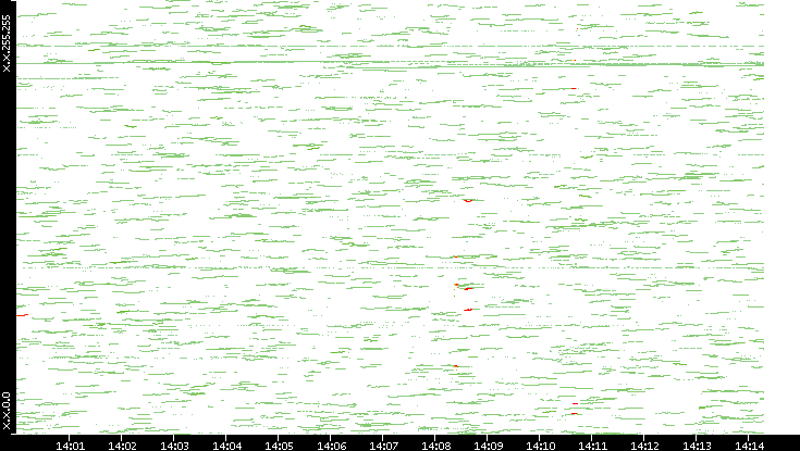 Dest. IP vs. Time
