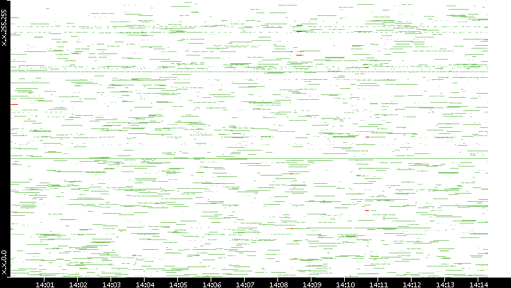 Src. IP vs. Time