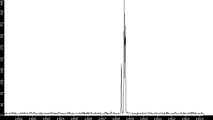 Throughput vs. Time