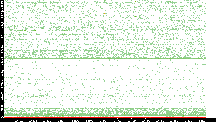 Dest. Port vs. Time