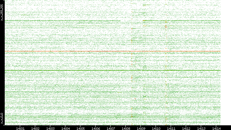 Src. IP vs. Time