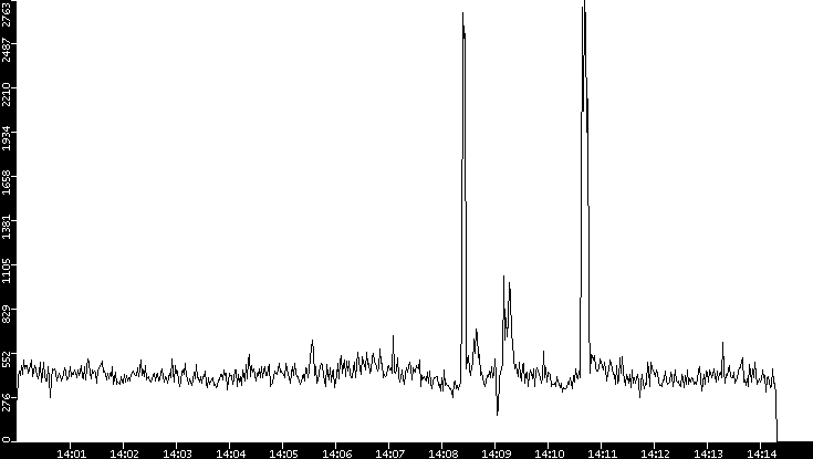 Throughput vs. Time