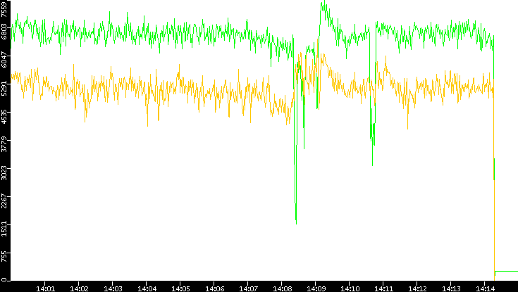 Entropy of Port vs. Time