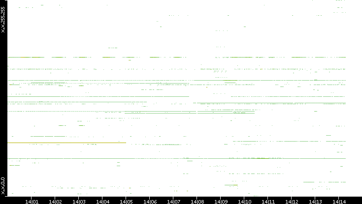 Src. IP vs. Time