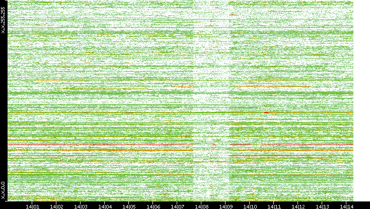 Dest. IP vs. Time