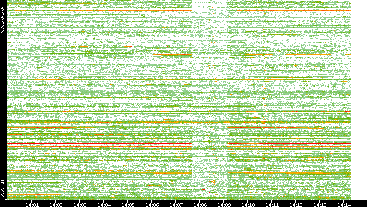 Src. IP vs. Time