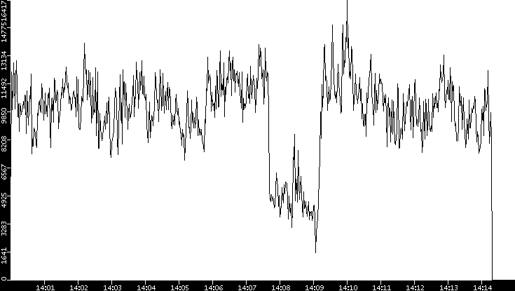 Throughput vs. Time