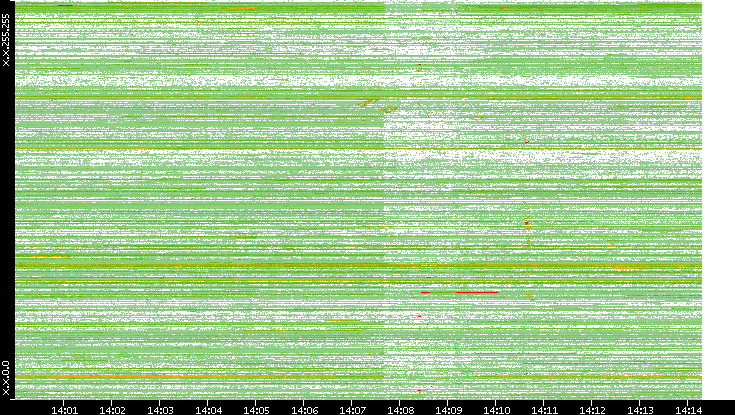 Dest. IP vs. Time