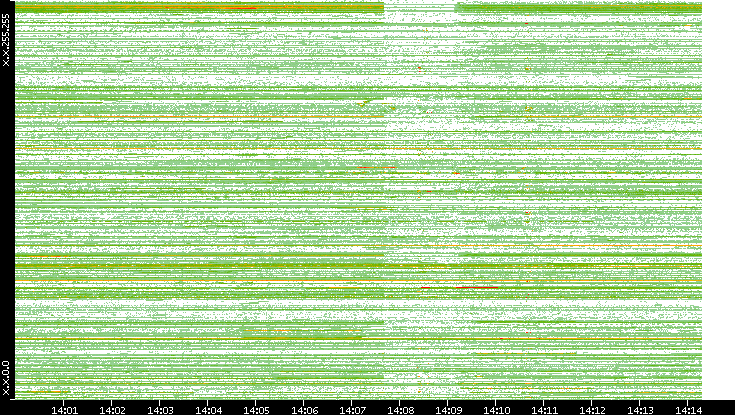 Src. IP vs. Time