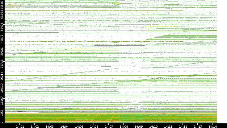 Src. Port vs. Time