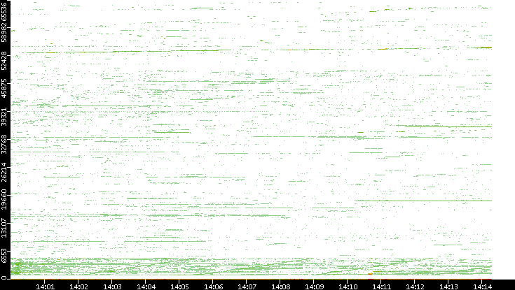 Dest. Port vs. Time