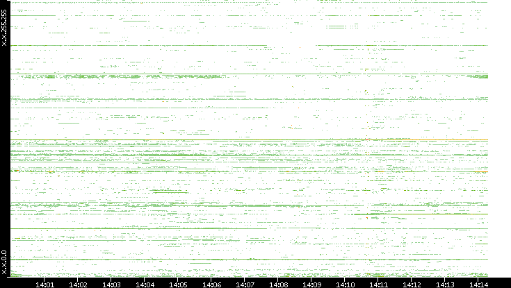 Src. IP vs. Time