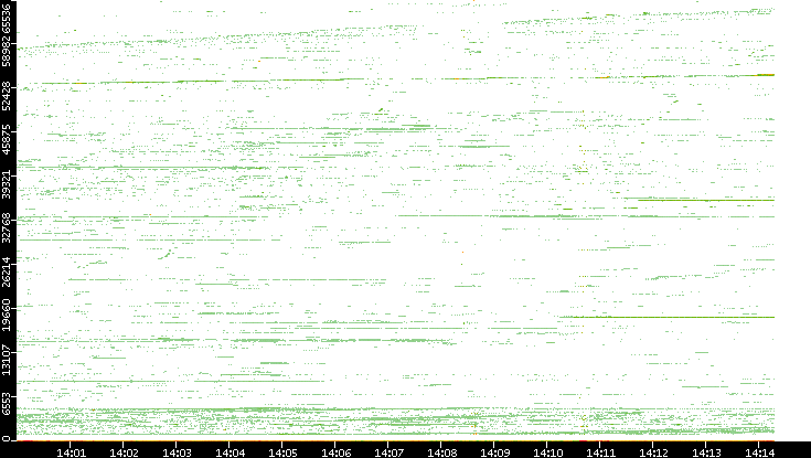 Src. Port vs. Time