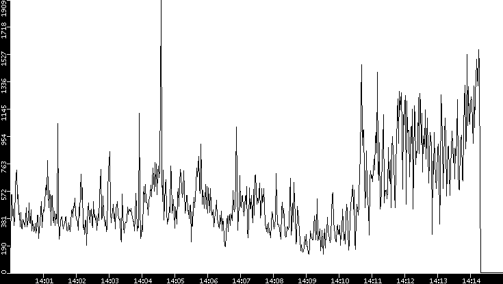 Throughput vs. Time