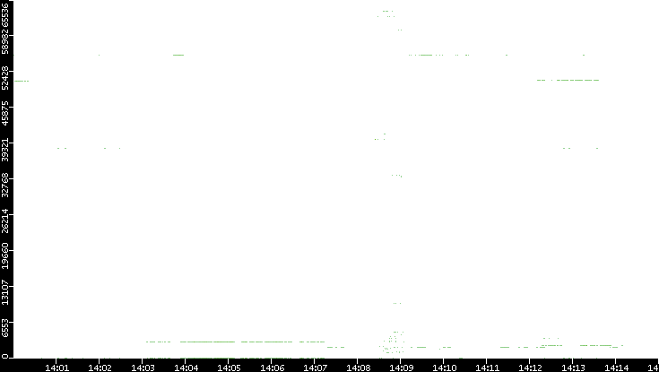 Src. Port vs. Time
