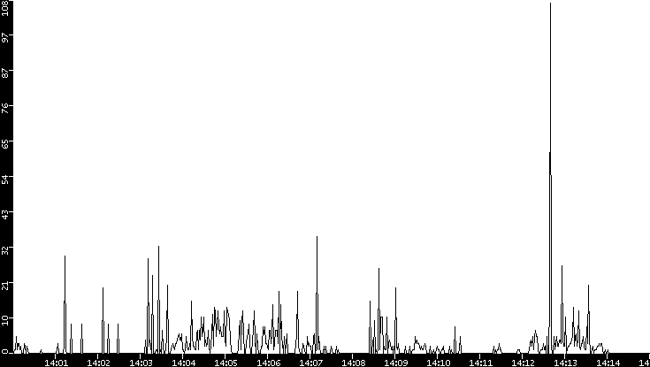 Throughput vs. Time