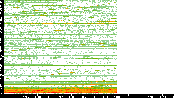 Dest. Port vs. Time