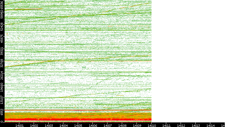 Src. Port vs. Time