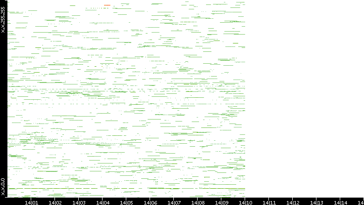 Src. IP vs. Time