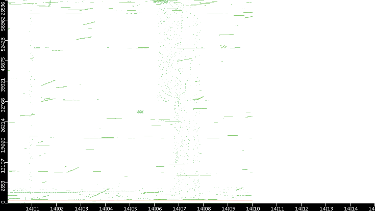 Src. Port vs. Time