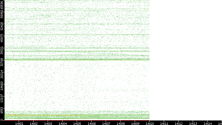 Src. Port vs. Time