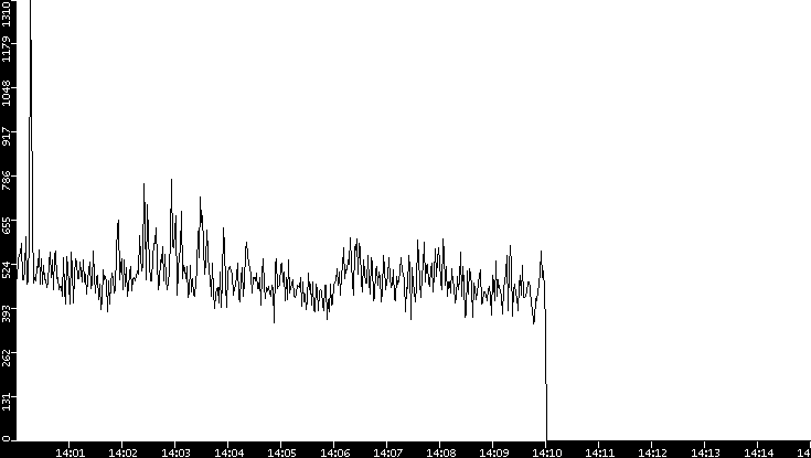 Throughput vs. Time