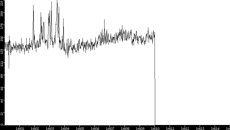 Average Packet Size vs. Time