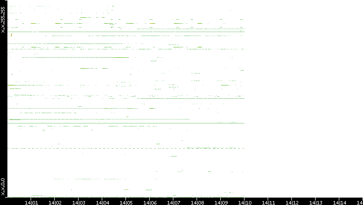 Dest. IP vs. Time