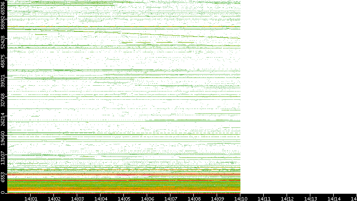 Dest. Port vs. Time