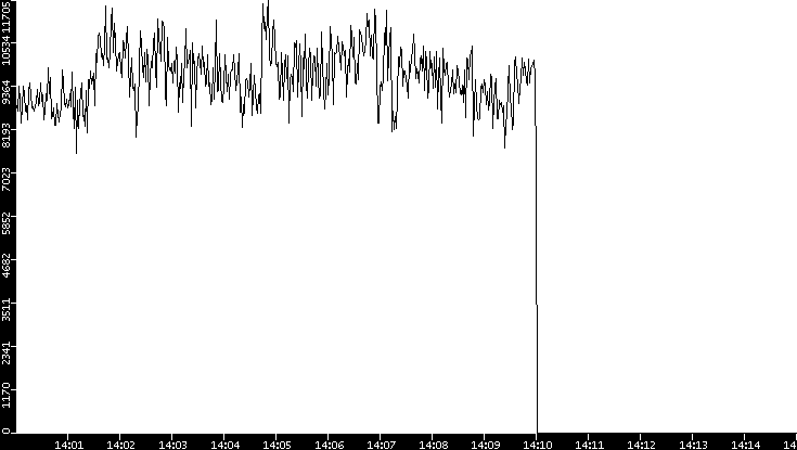 Throughput vs. Time