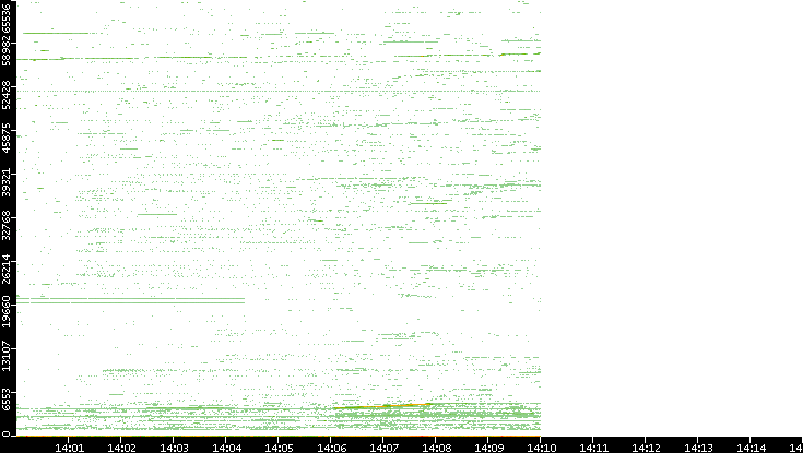 Dest. Port vs. Time