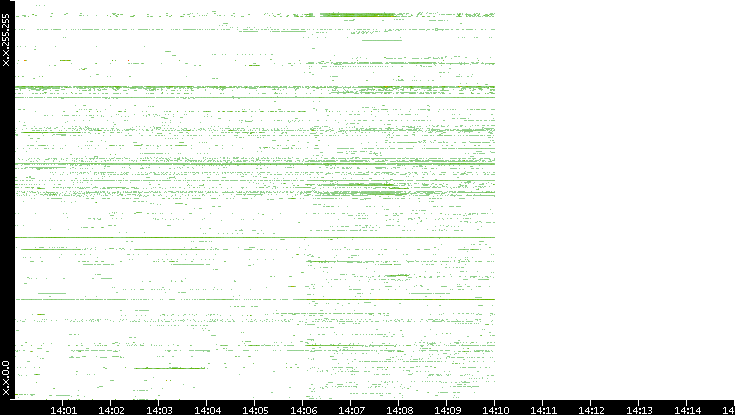 Src. IP vs. Time