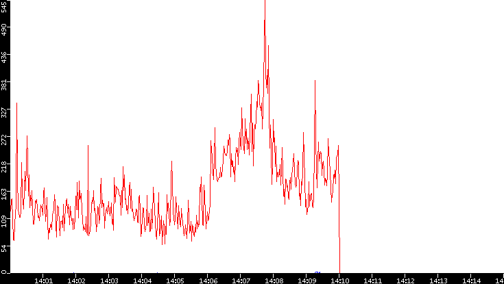 Nb. of Packets vs. Time