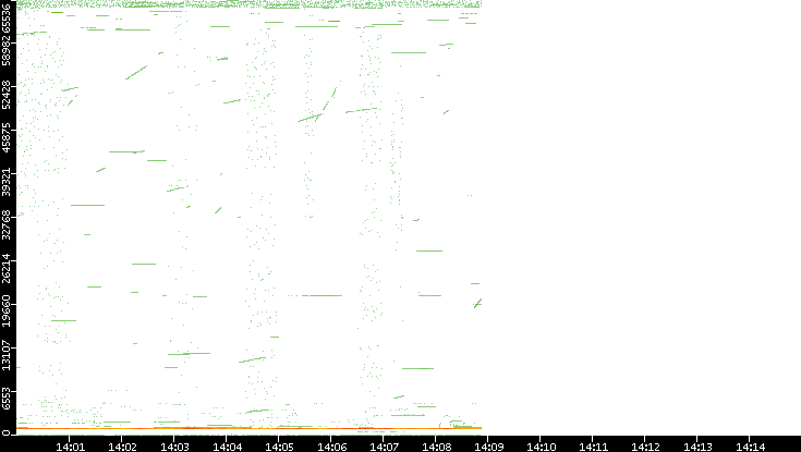 Src. Port vs. Time
