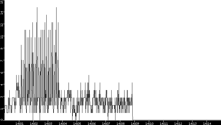 Throughput vs. Time