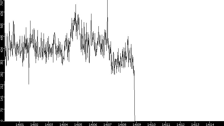 Throughput vs. Time