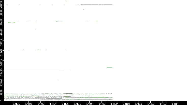 Dest. Port vs. Time