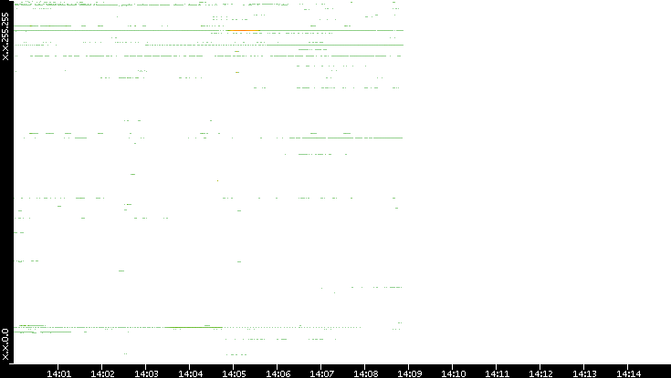 Src. IP vs. Time