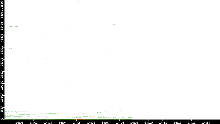 Src. Port vs. Time