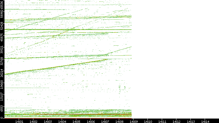 Dest. Port vs. Time